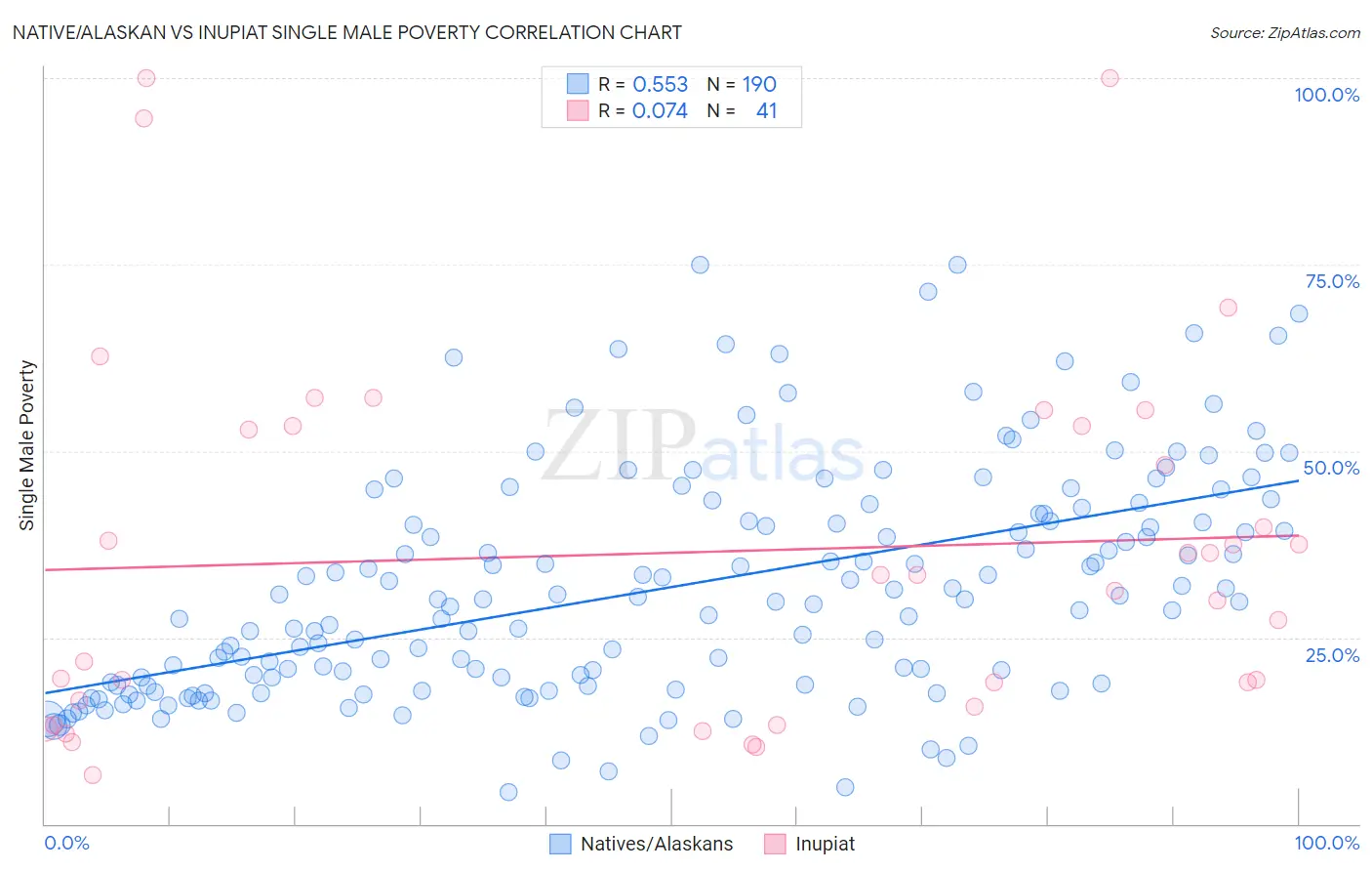 Native/Alaskan vs Inupiat Single Male Poverty