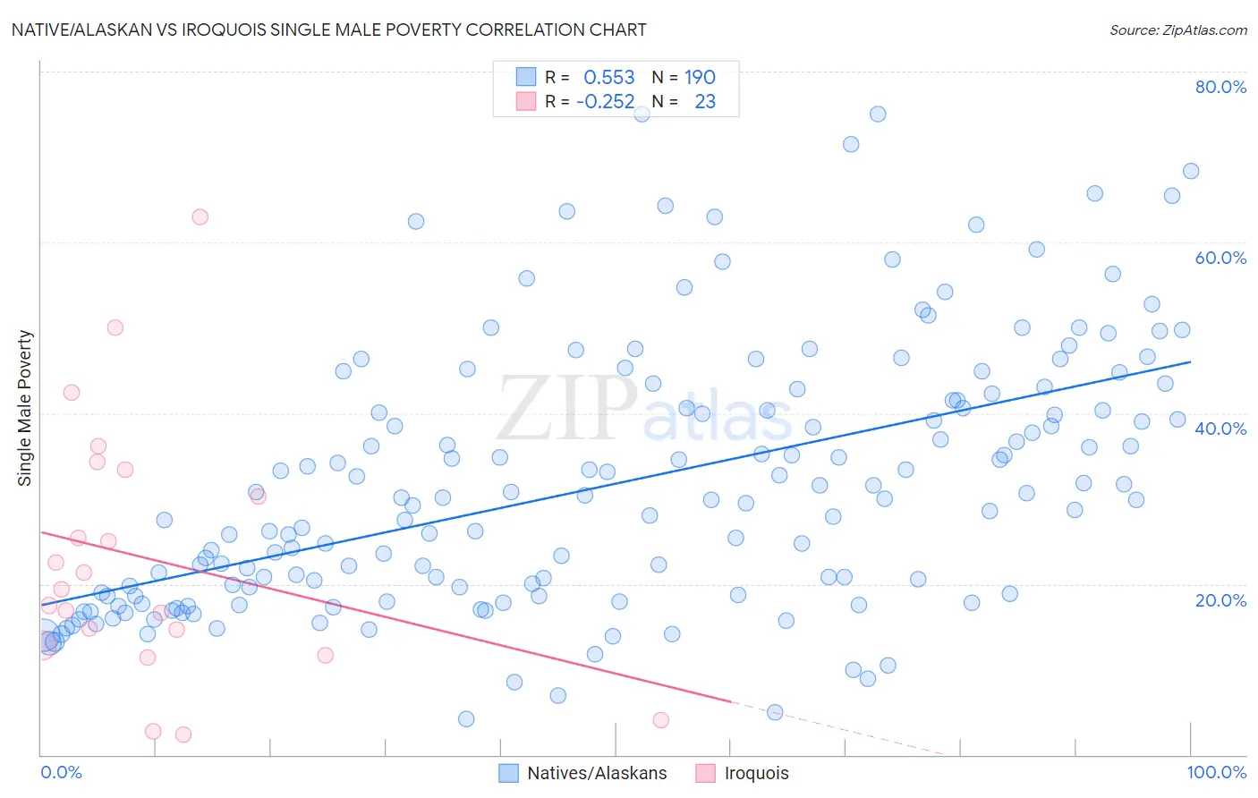 Native/Alaskan vs Iroquois Single Male Poverty