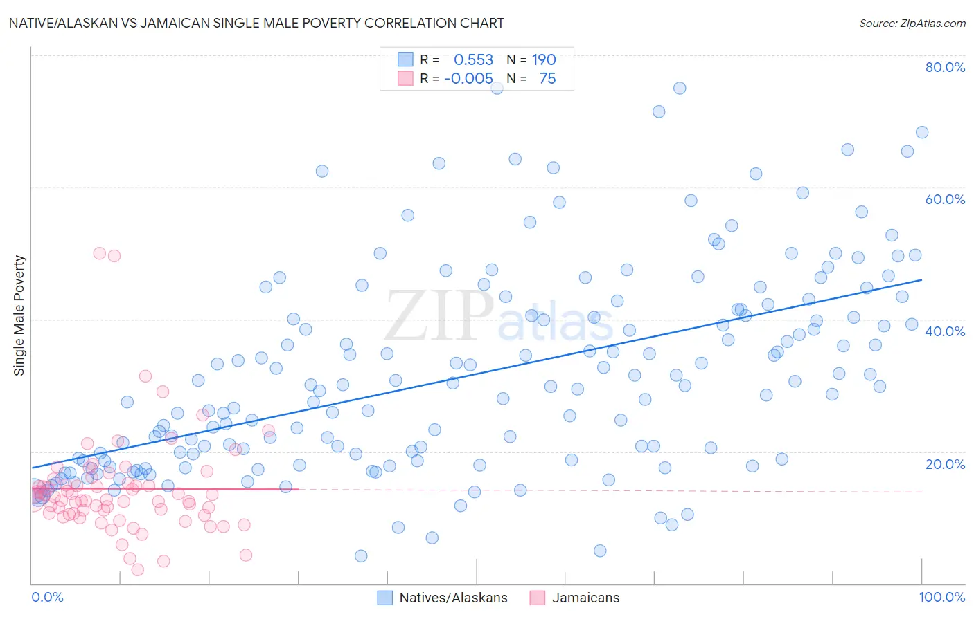Native/Alaskan vs Jamaican Single Male Poverty