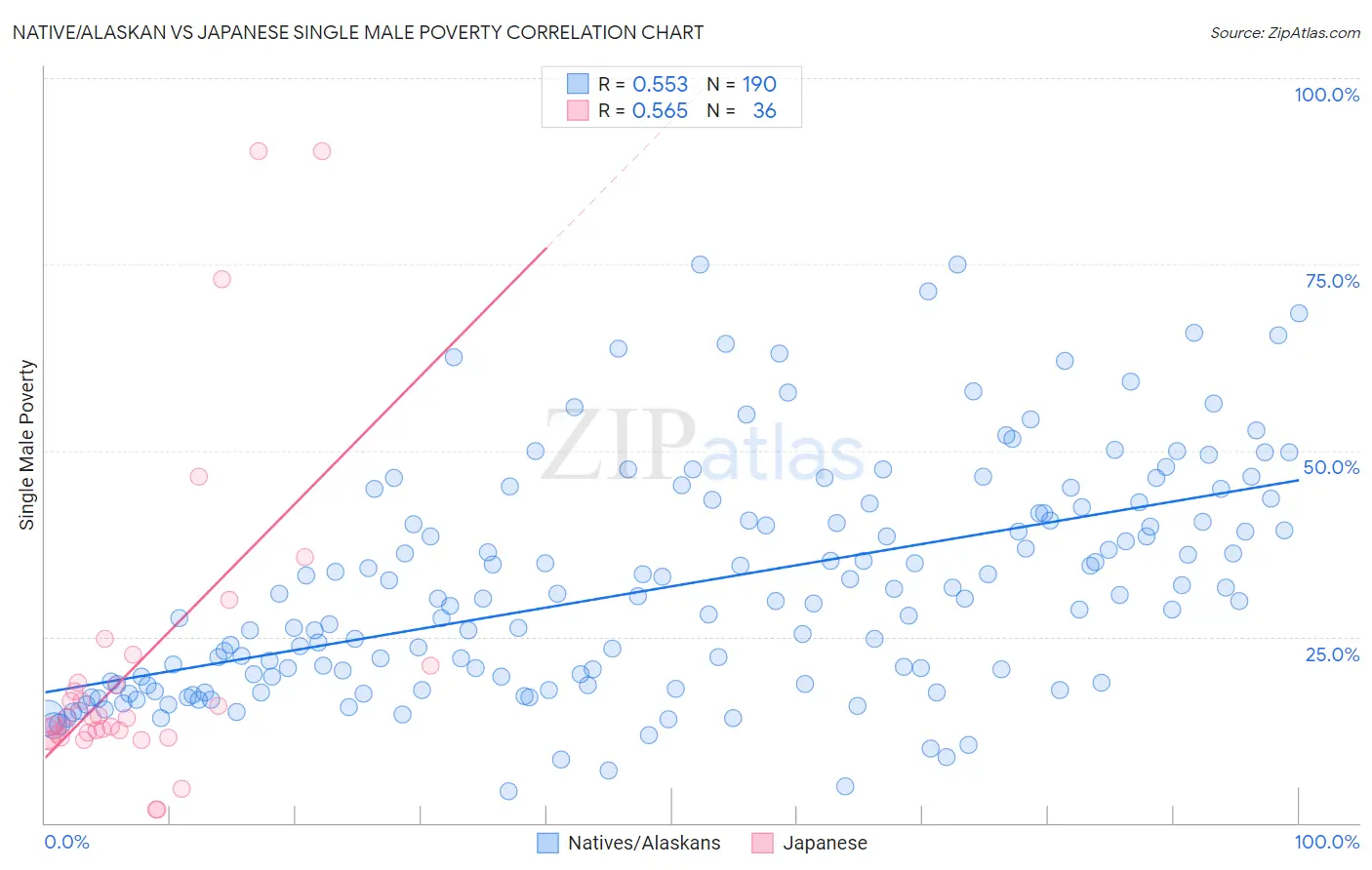 Native/Alaskan vs Japanese Single Male Poverty