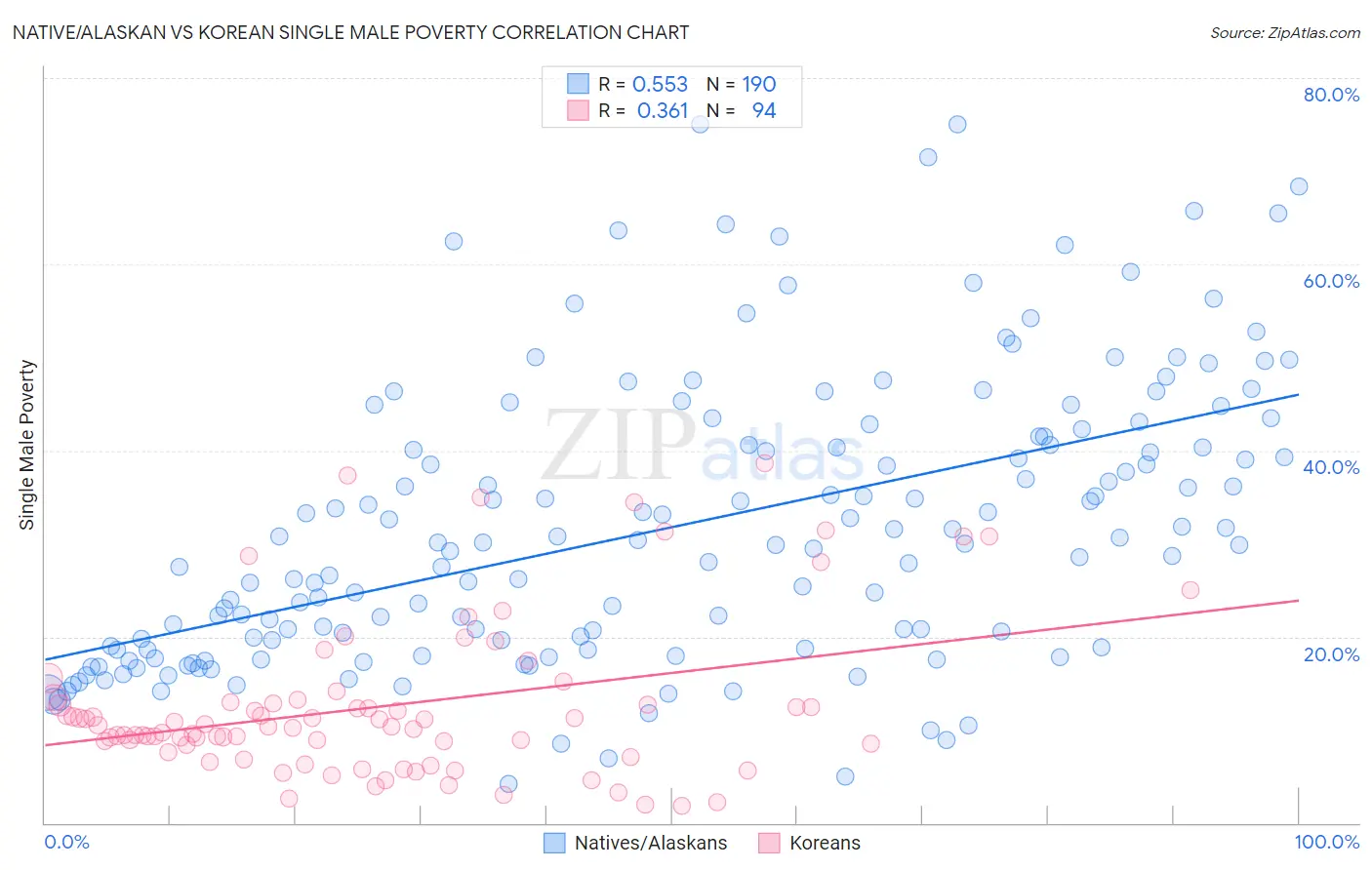 Native/Alaskan vs Korean Single Male Poverty