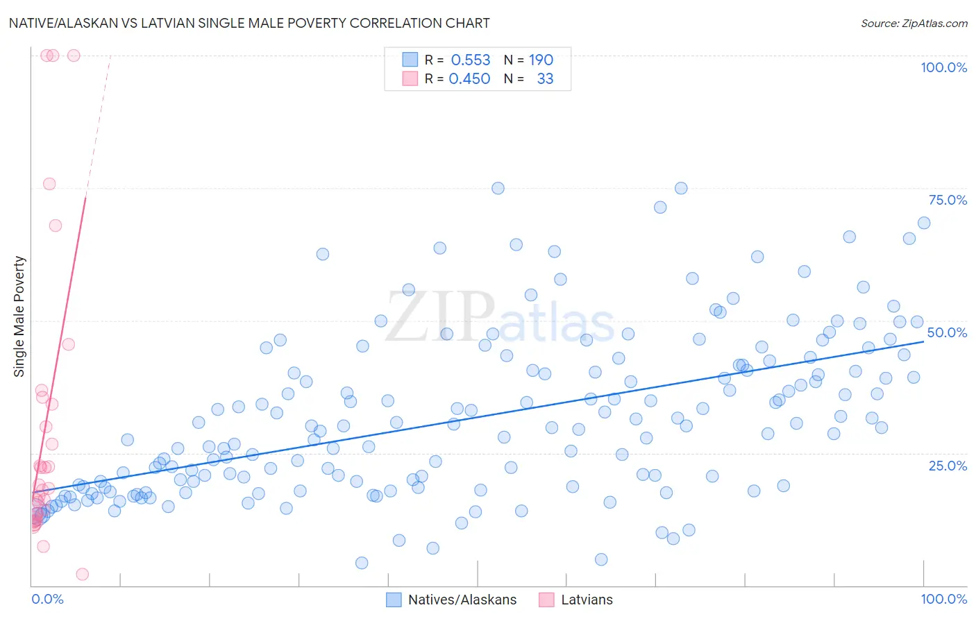 Native/Alaskan vs Latvian Single Male Poverty