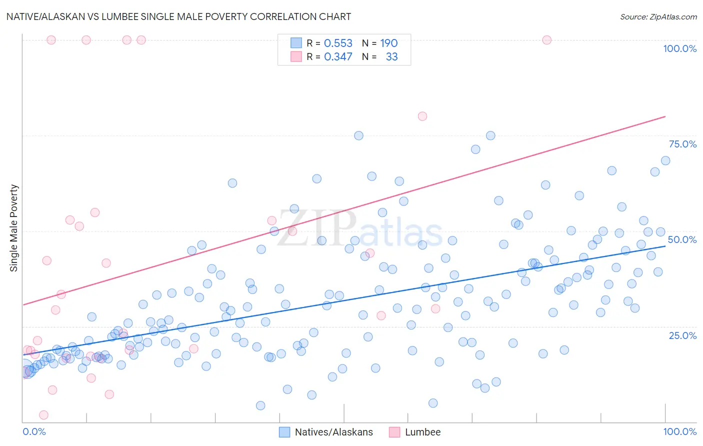 Native/Alaskan vs Lumbee Single Male Poverty