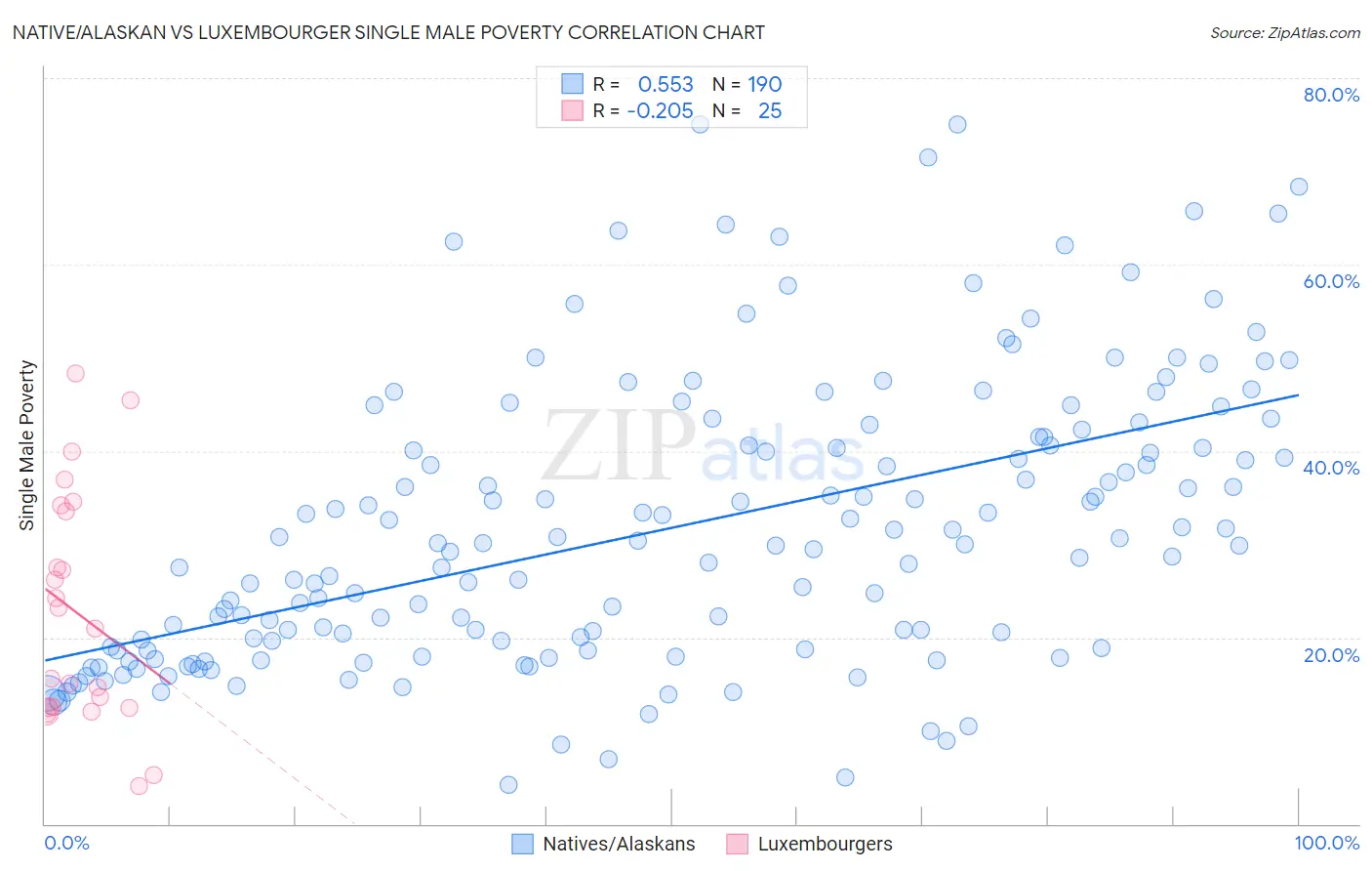 Native/Alaskan vs Luxembourger Single Male Poverty
