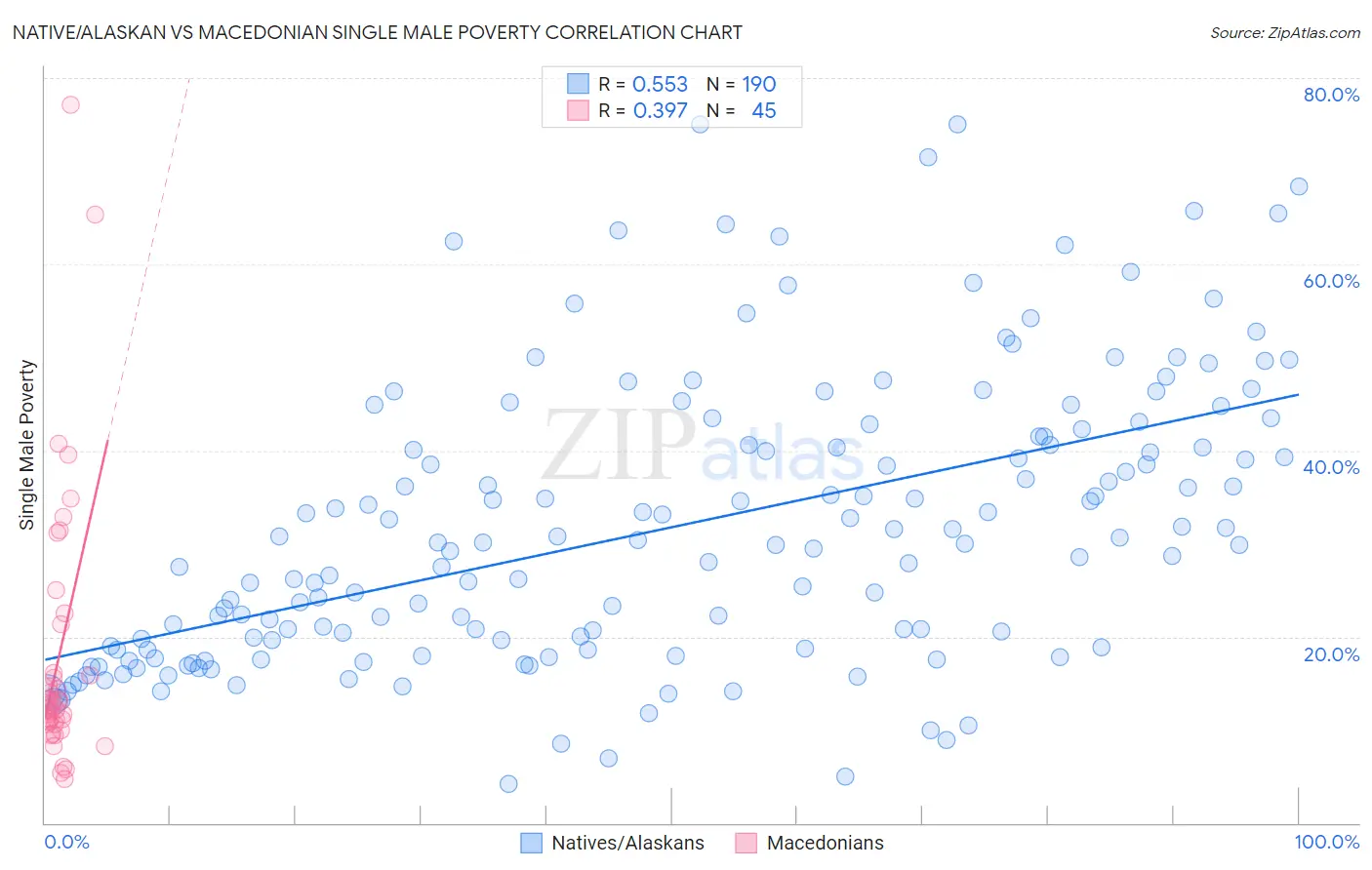 Native/Alaskan vs Macedonian Single Male Poverty