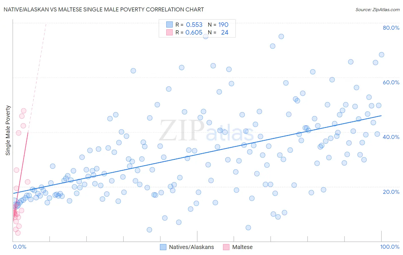 Native/Alaskan vs Maltese Single Male Poverty