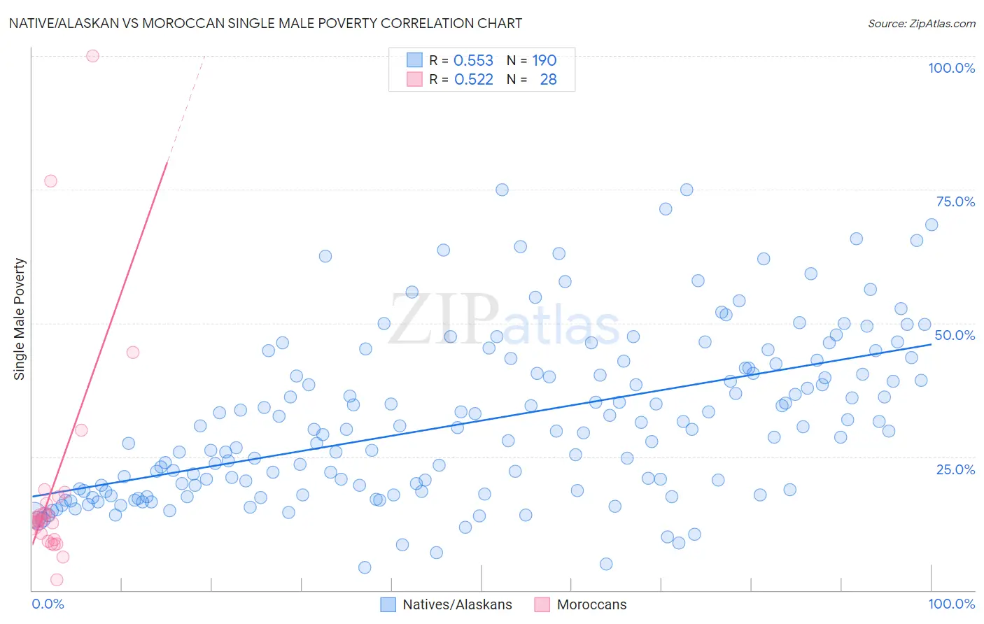 Native/Alaskan vs Moroccan Single Male Poverty