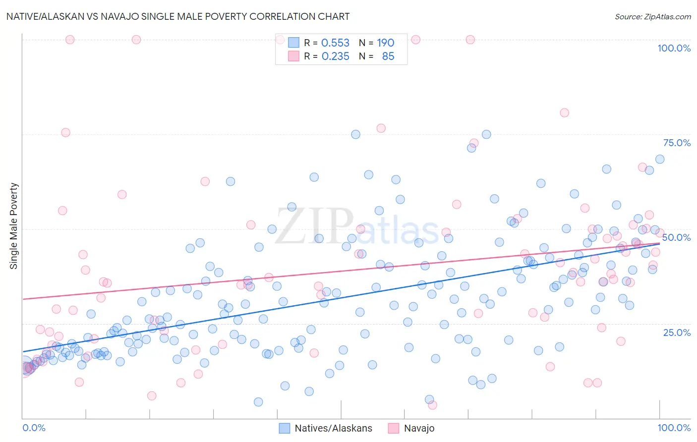 Native/Alaskan vs Navajo Single Male Poverty