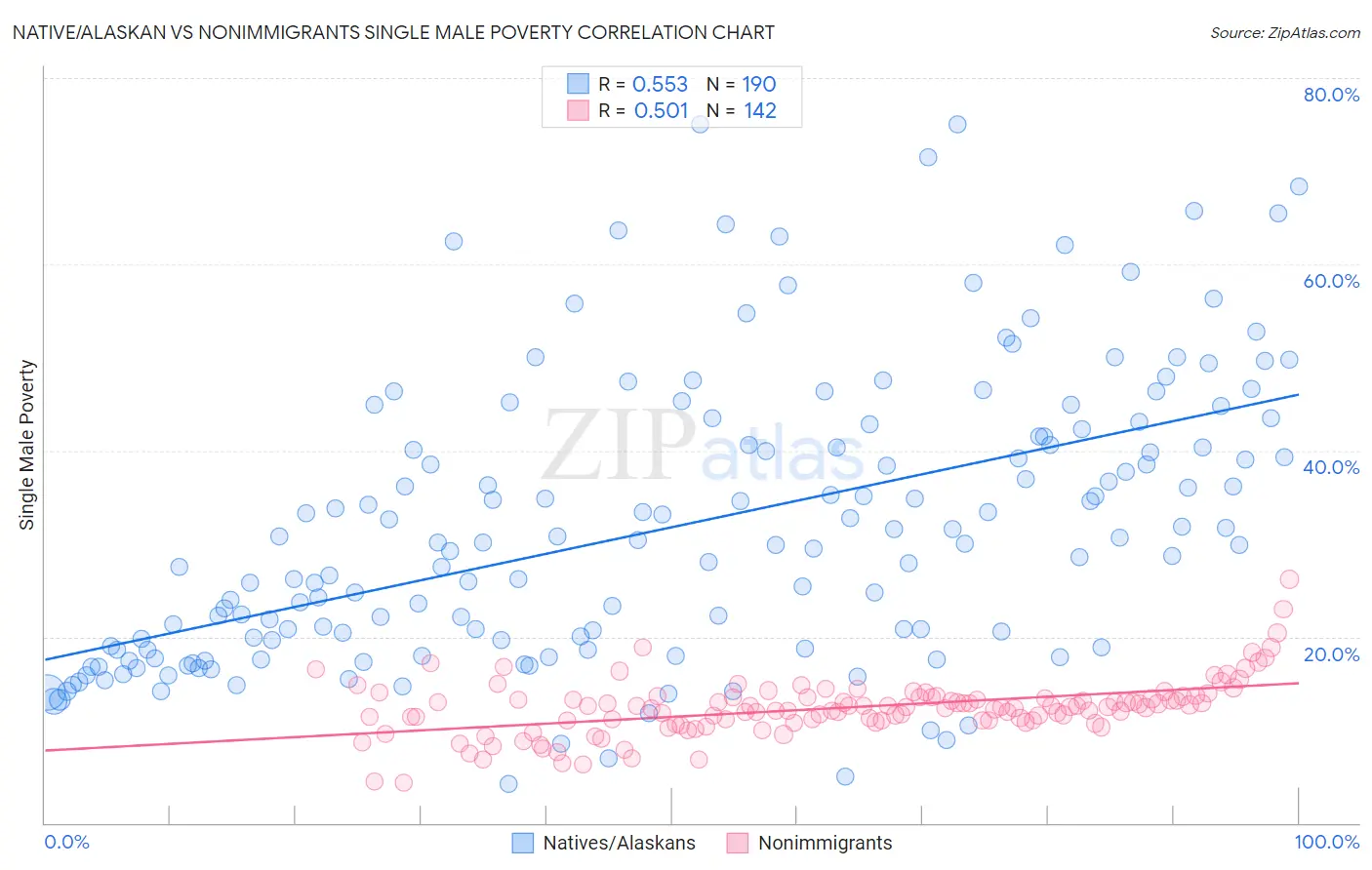 Native/Alaskan vs Nonimmigrants Single Male Poverty