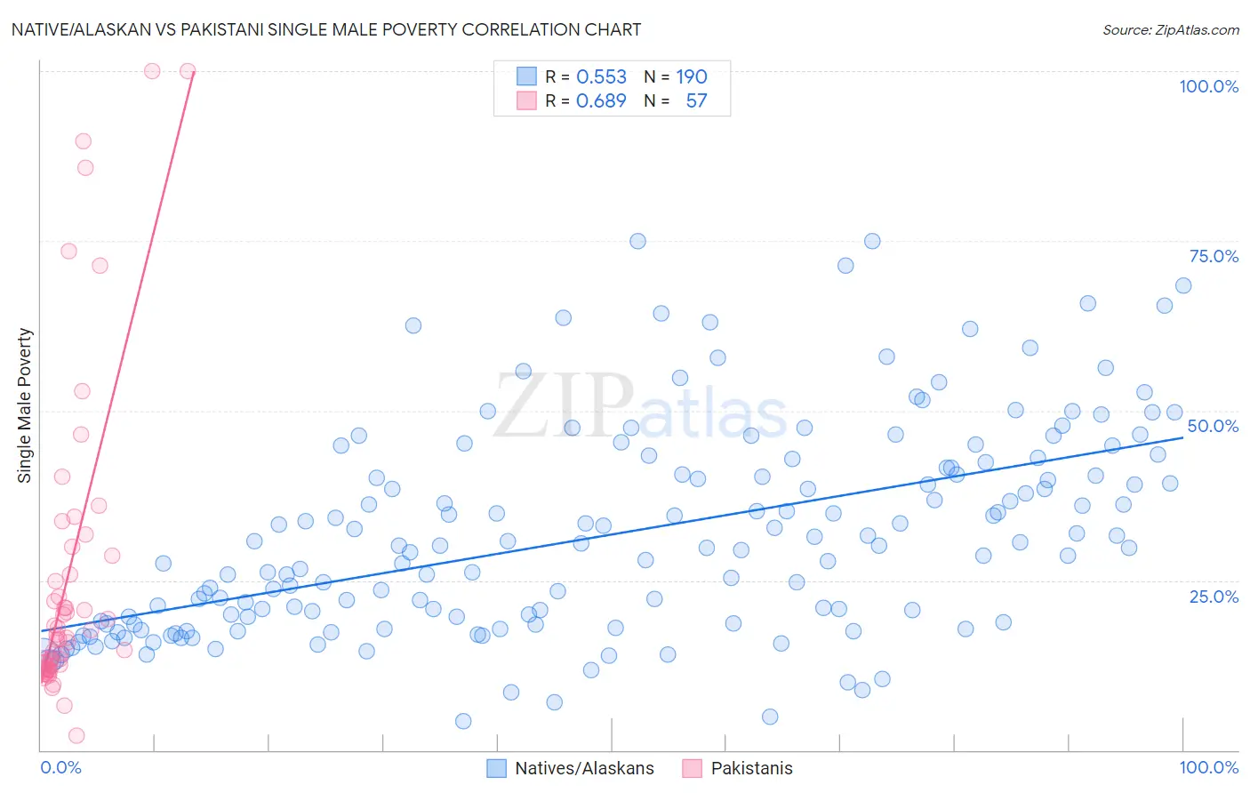 Native/Alaskan vs Pakistani Single Male Poverty