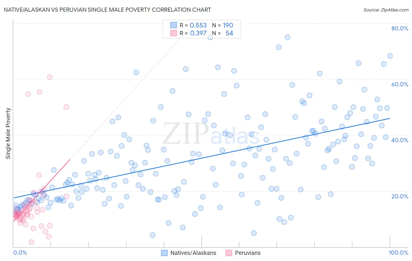 Native/Alaskan vs Peruvian Single Male Poverty