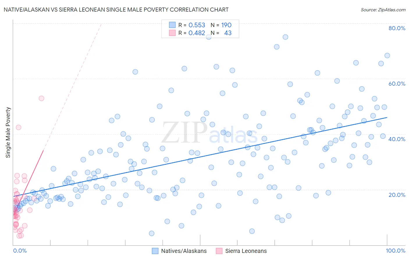 Native/Alaskan vs Sierra Leonean Single Male Poverty