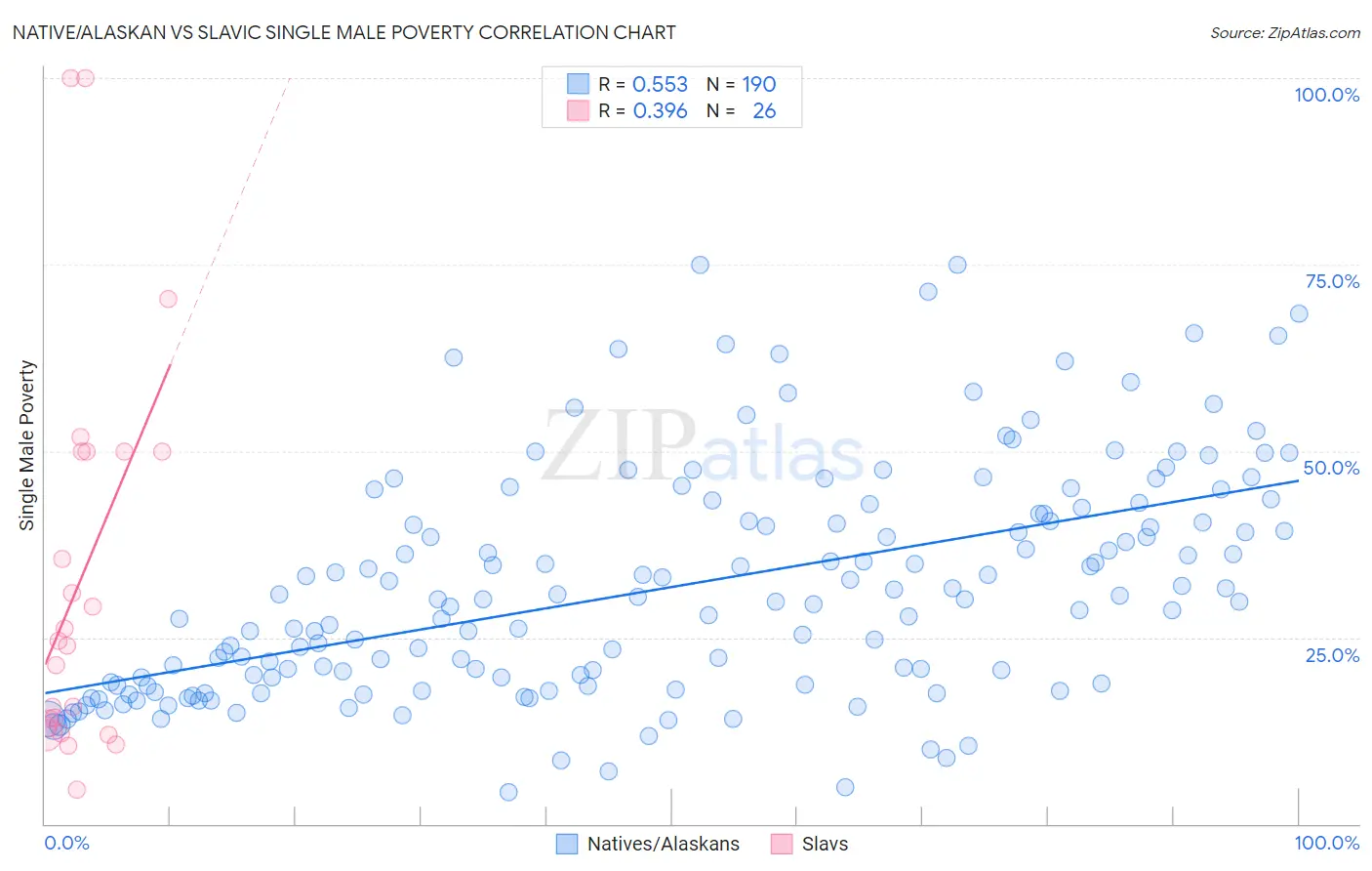 Native/Alaskan vs Slavic Single Male Poverty
