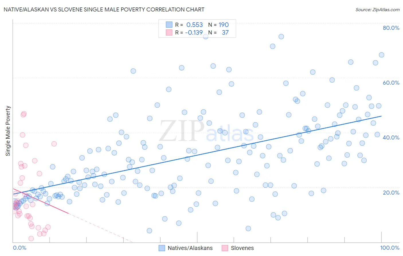Native/Alaskan vs Slovene Single Male Poverty