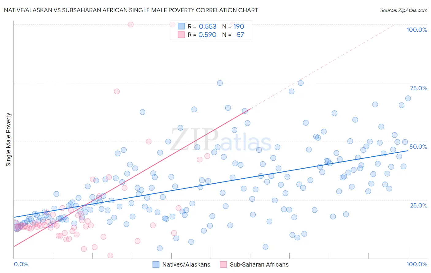 Native/Alaskan vs Subsaharan African Single Male Poverty