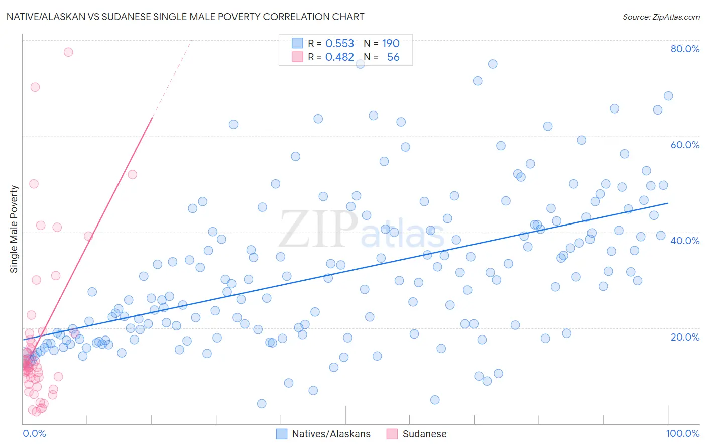 Native/Alaskan vs Sudanese Single Male Poverty