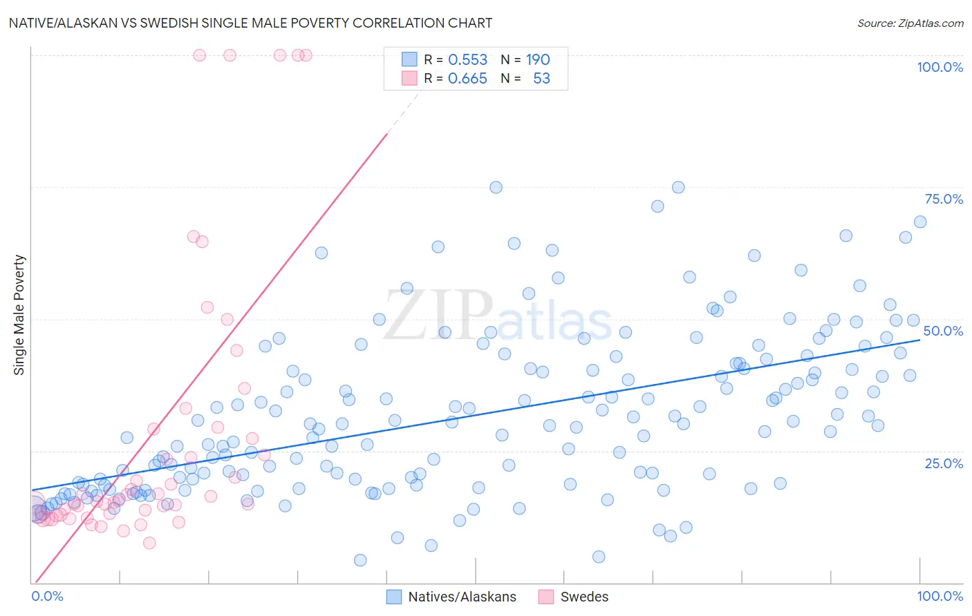 Native/Alaskan vs Swedish Single Male Poverty