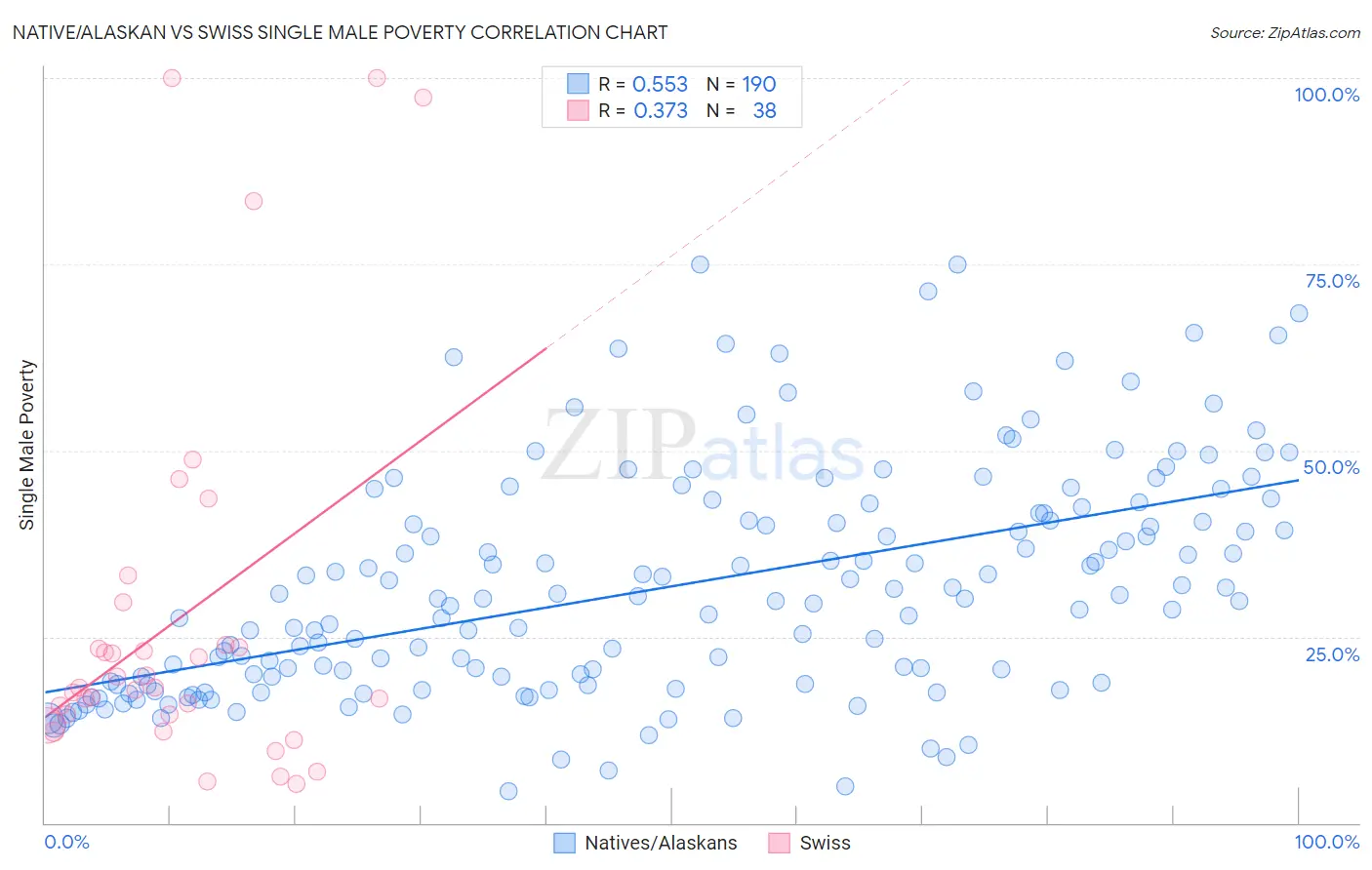 Native/Alaskan vs Swiss Single Male Poverty