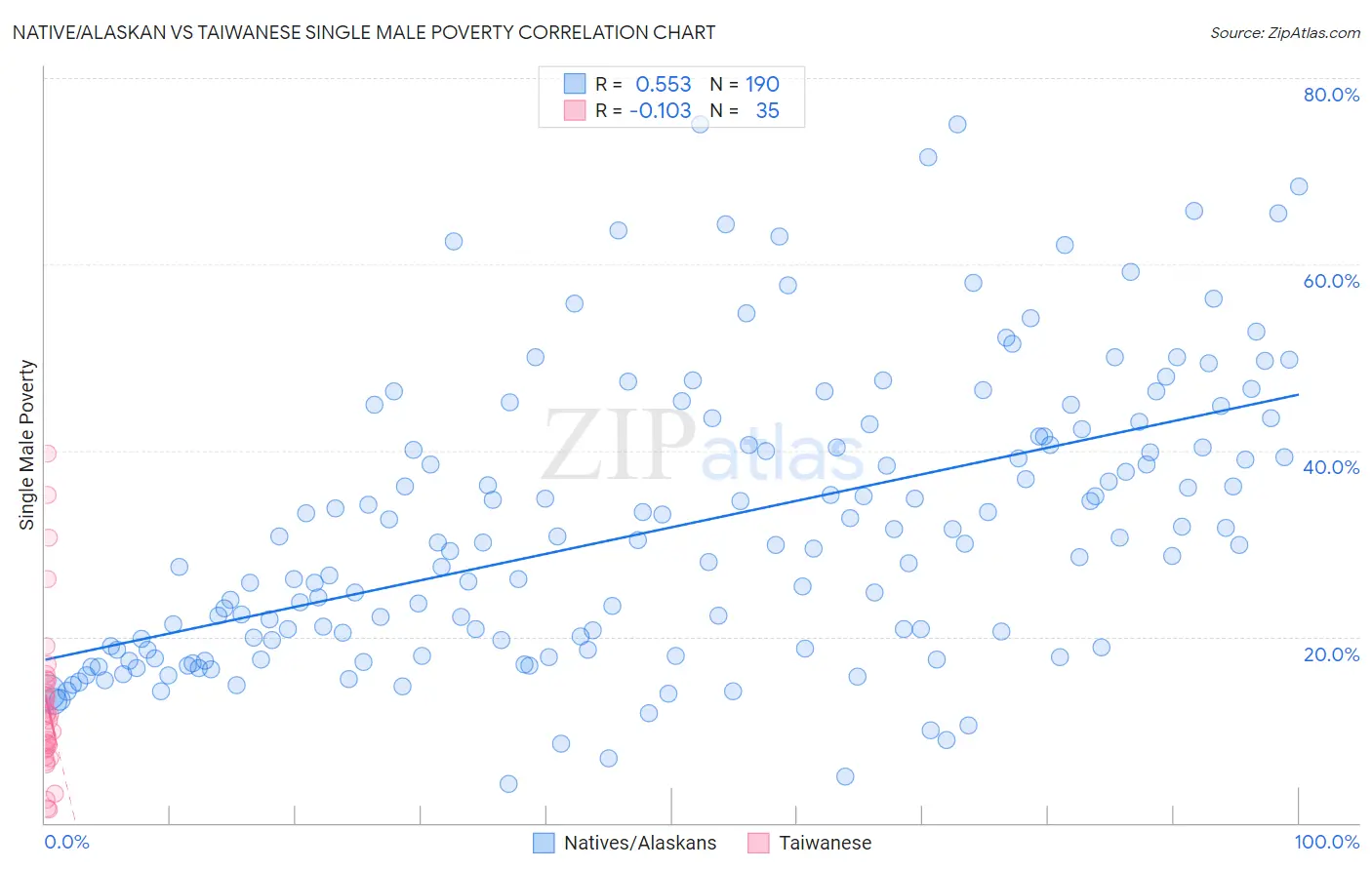 Native/Alaskan vs Taiwanese Single Male Poverty