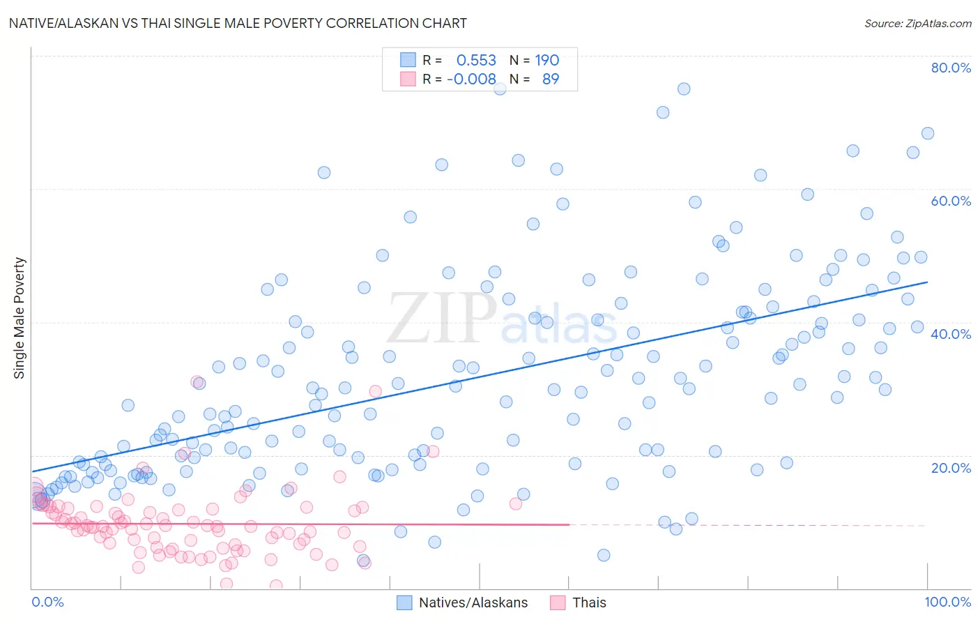 Native/Alaskan vs Thai Single Male Poverty