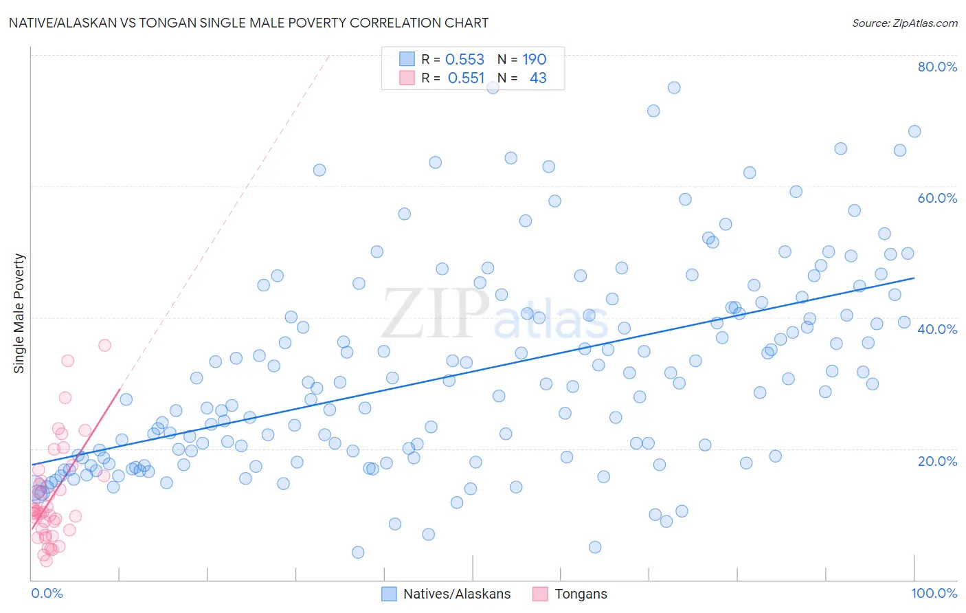 Native/Alaskan vs Tongan Single Male Poverty