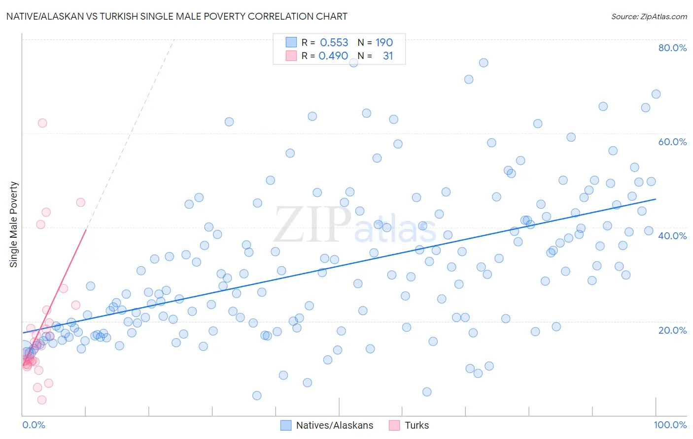 Native/Alaskan vs Turkish Single Male Poverty