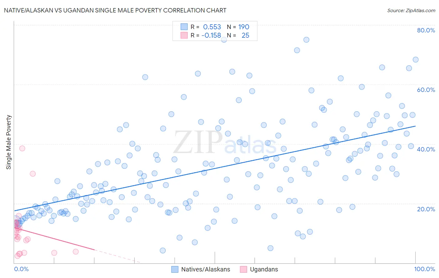 Native/Alaskan vs Ugandan Single Male Poverty