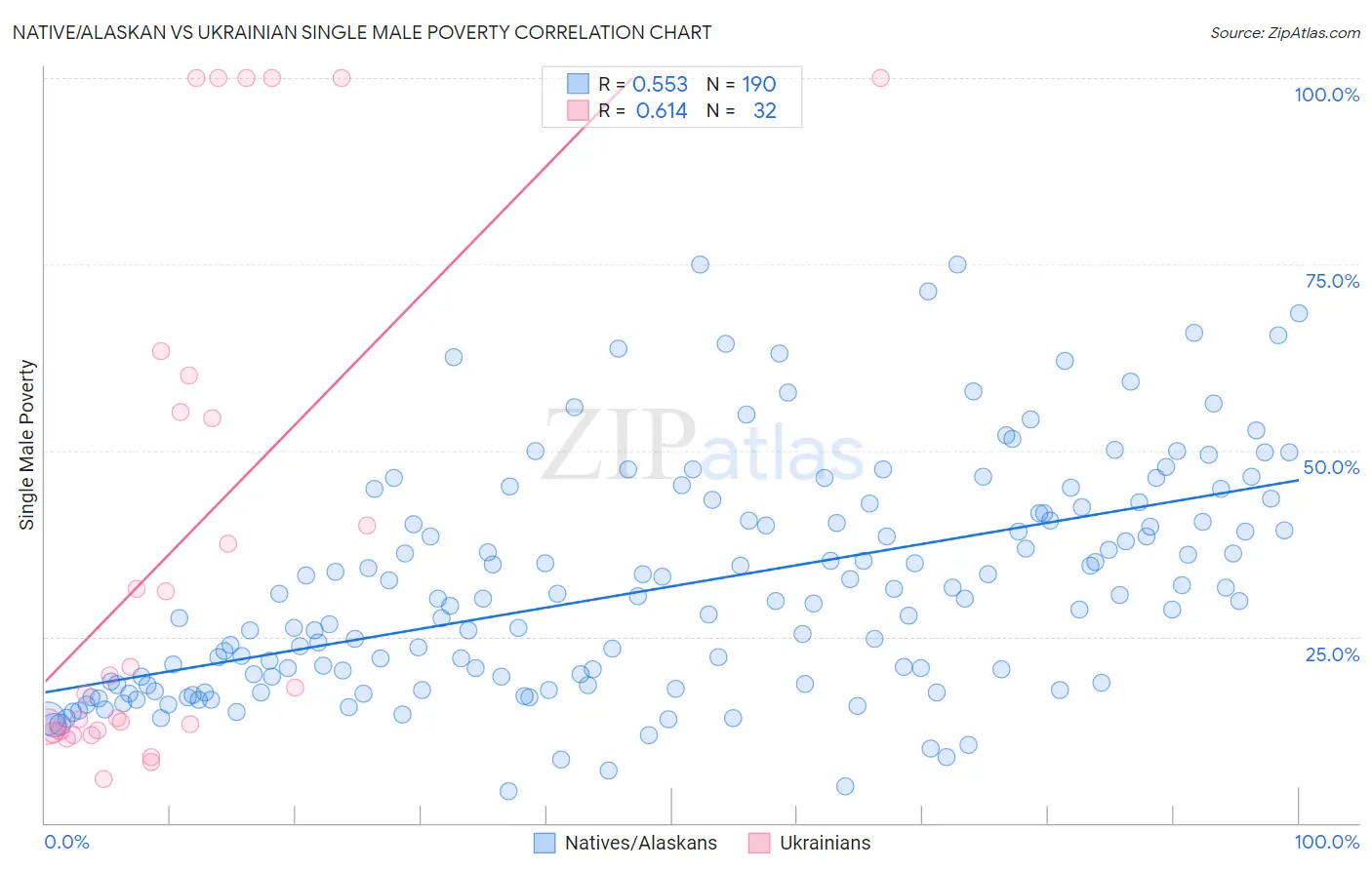Native/Alaskan vs Ukrainian Single Male Poverty