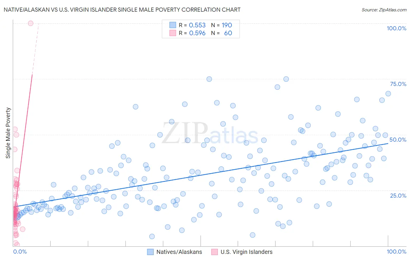Native/Alaskan vs U.S. Virgin Islander Single Male Poverty
