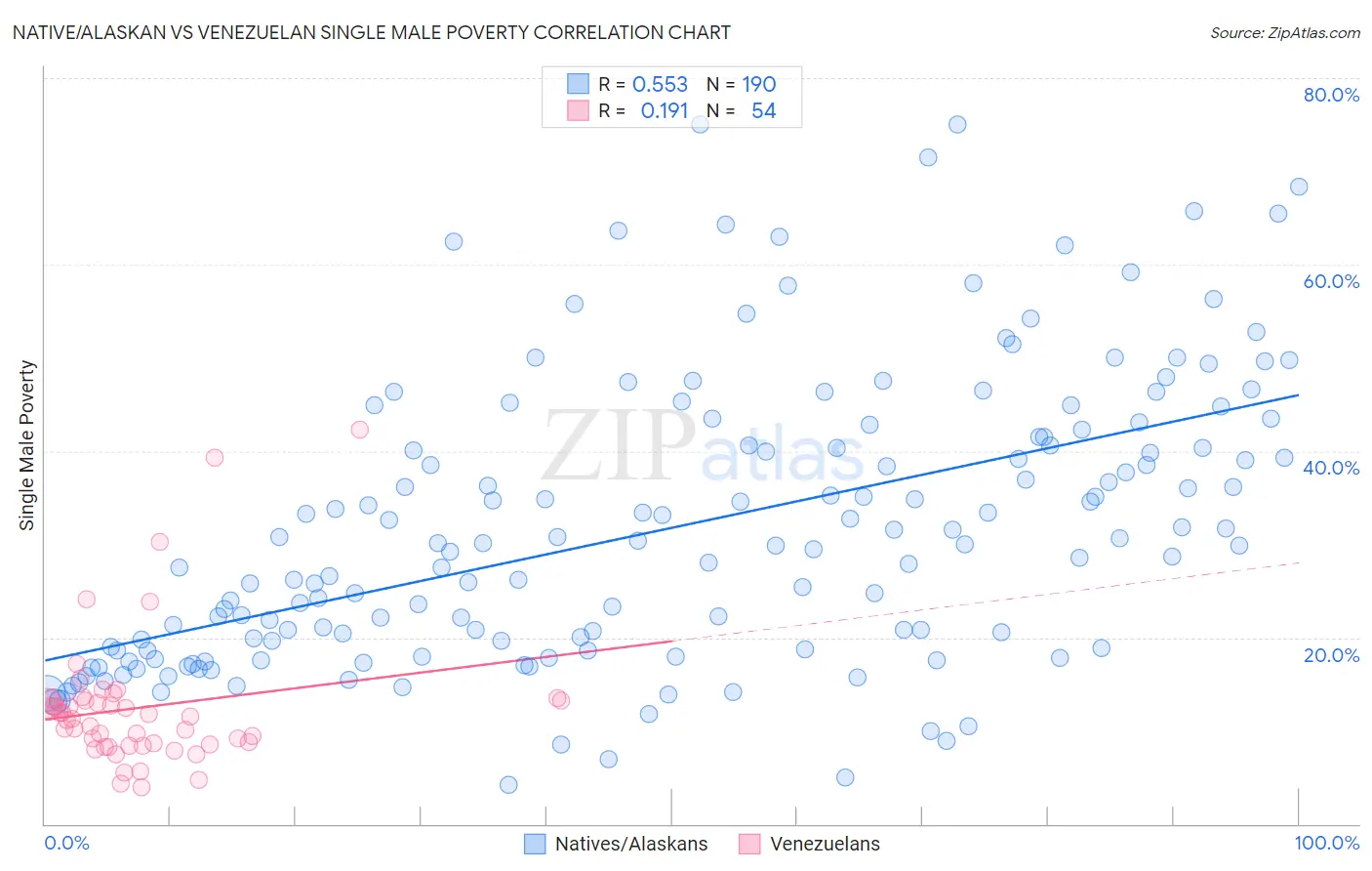 Native/Alaskan vs Venezuelan Single Male Poverty
