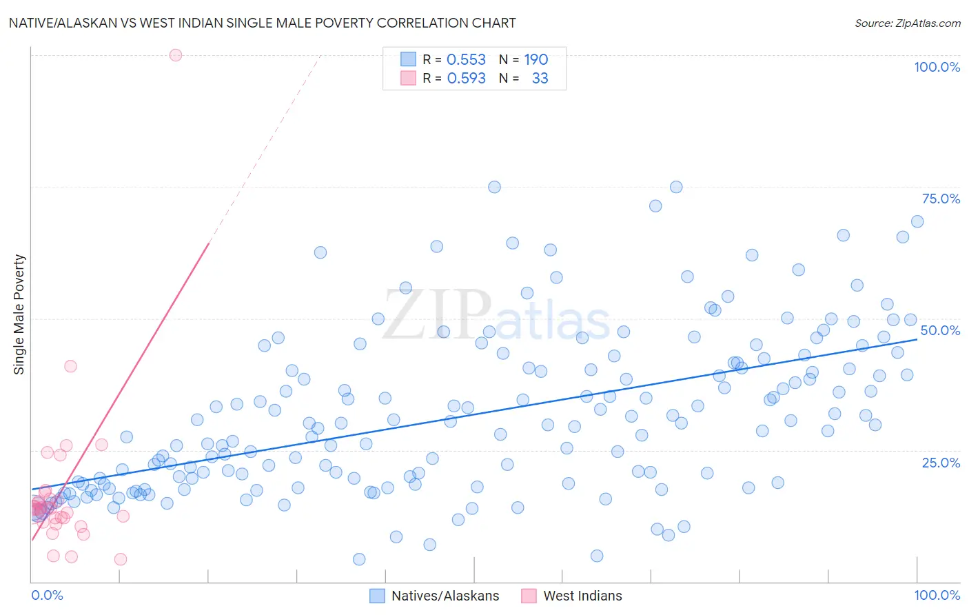 Native/Alaskan vs West Indian Single Male Poverty