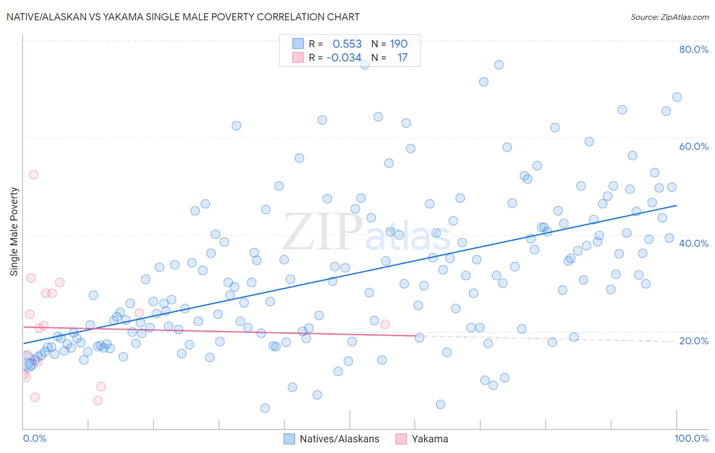 Native/Alaskan vs Yakama Single Male Poverty