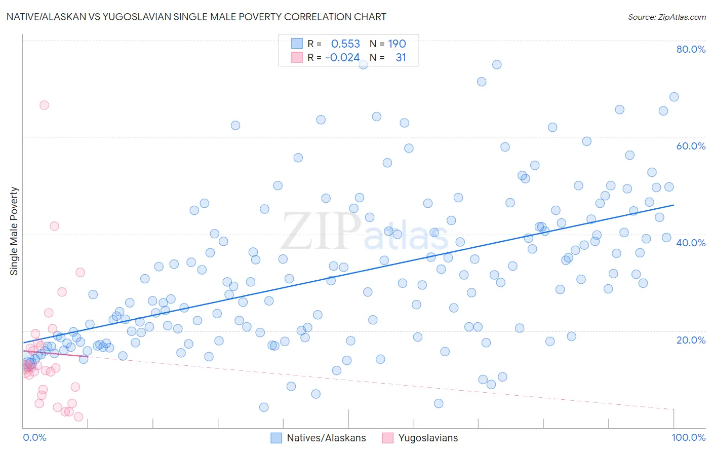 Native/Alaskan vs Yugoslavian Single Male Poverty