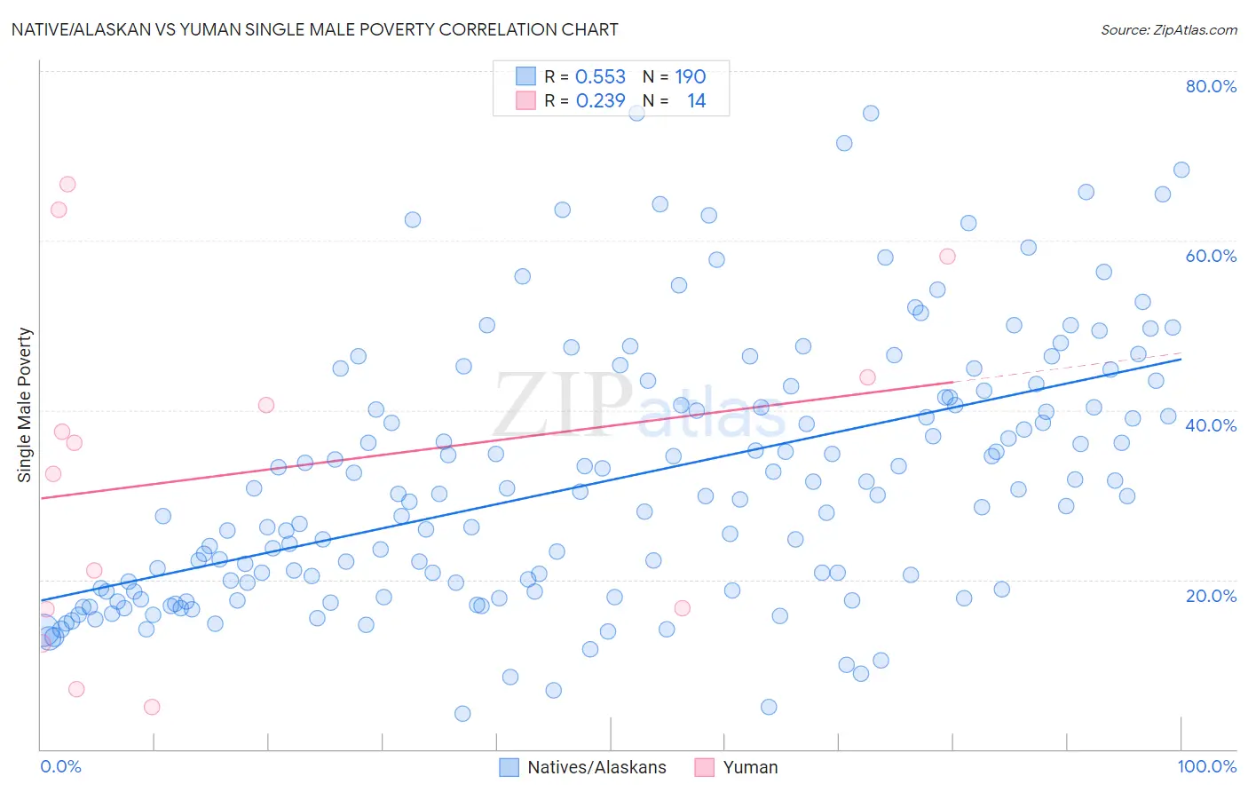 Native/Alaskan vs Yuman Single Male Poverty