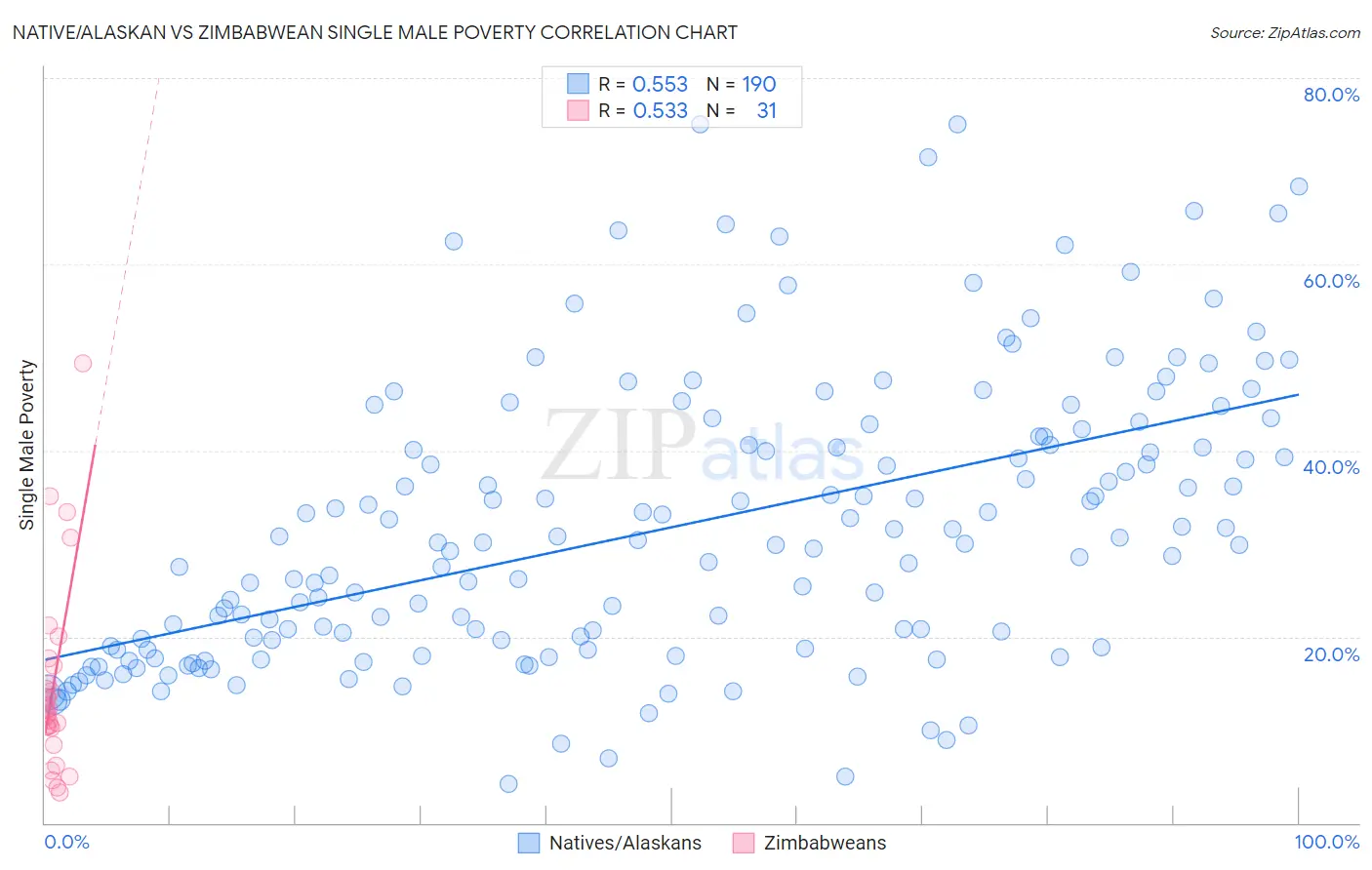 Native/Alaskan vs Zimbabwean Single Male Poverty
