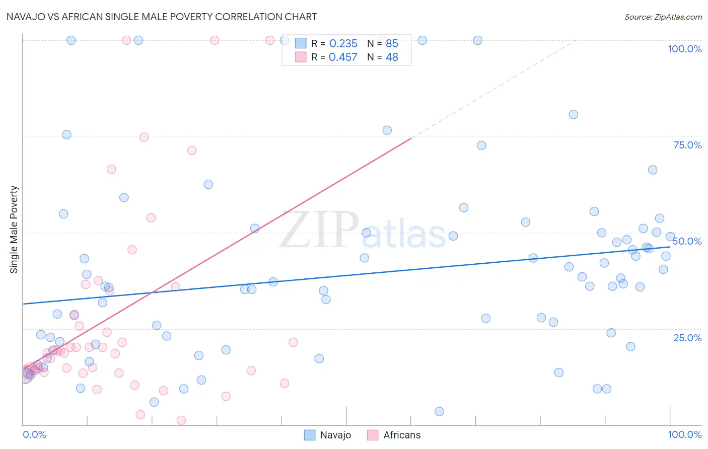 Navajo vs African Single Male Poverty