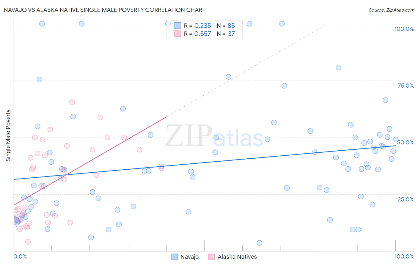 Navajo vs Alaska Native Single Male Poverty