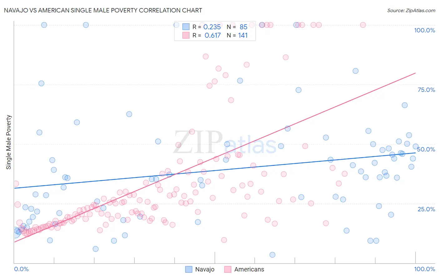 Navajo vs American Single Male Poverty