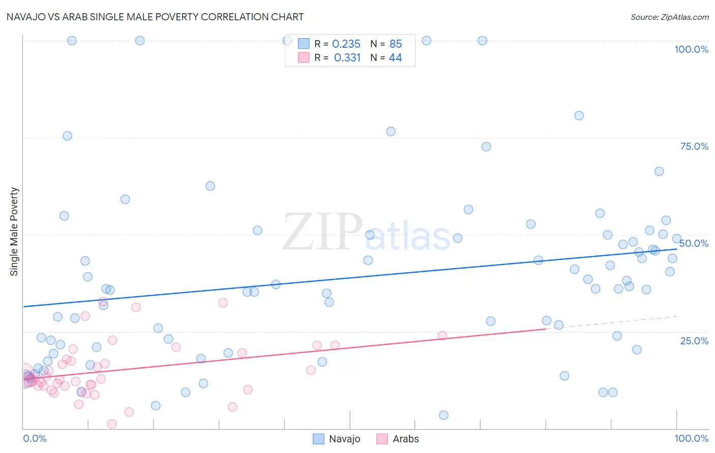 Navajo vs Arab Single Male Poverty