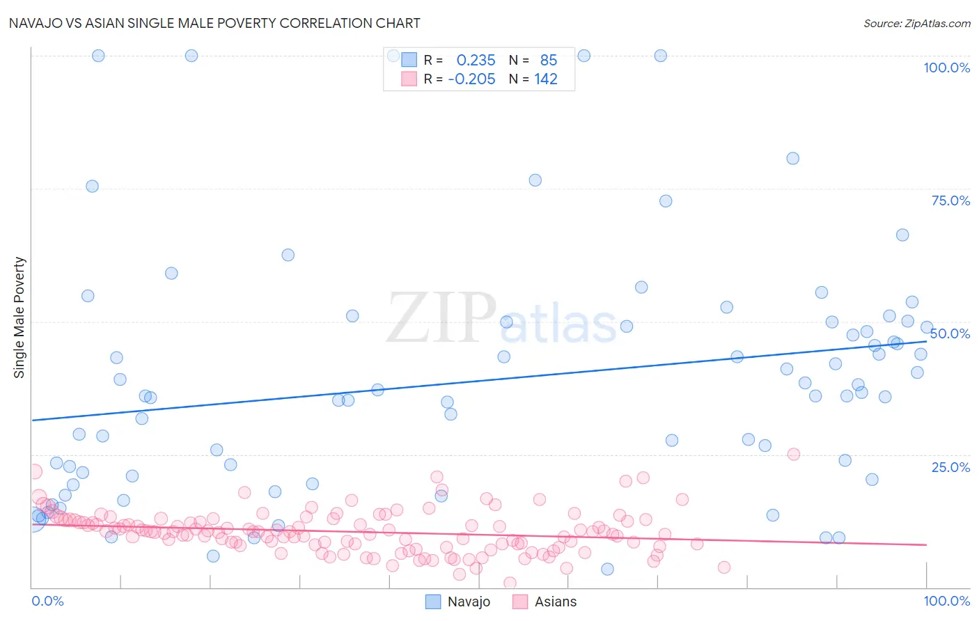 Navajo vs Asian Single Male Poverty