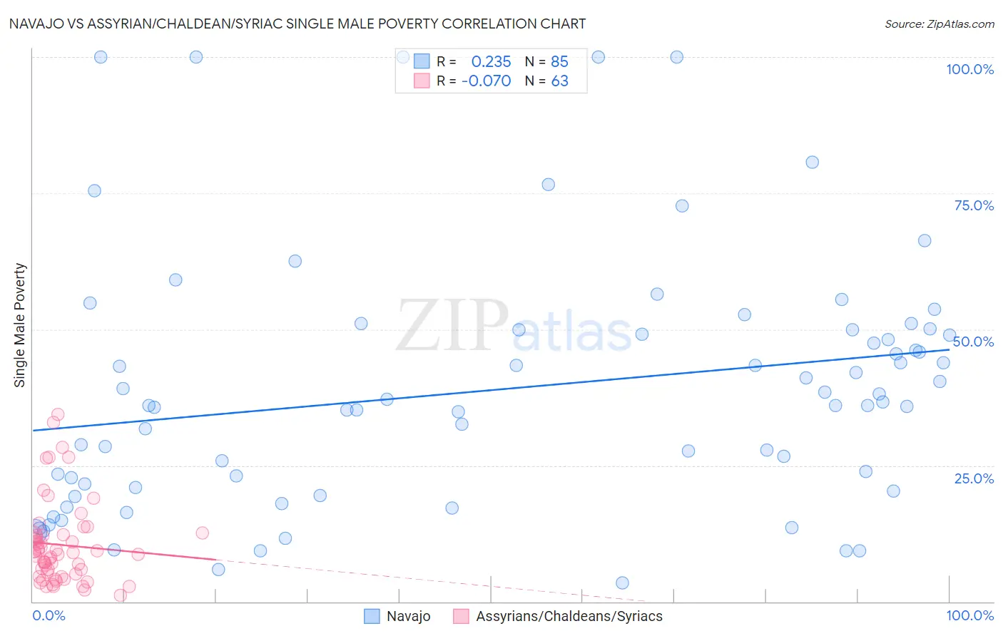 Navajo vs Assyrian/Chaldean/Syriac Single Male Poverty