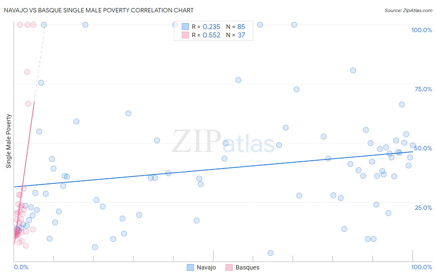 Navajo vs Basque Single Male Poverty