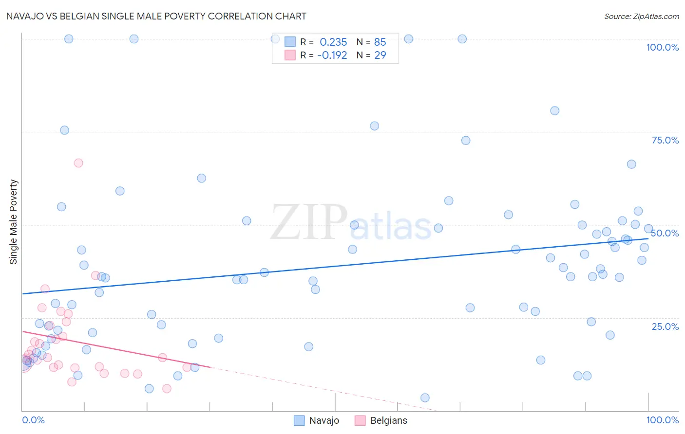 Navajo vs Belgian Single Male Poverty