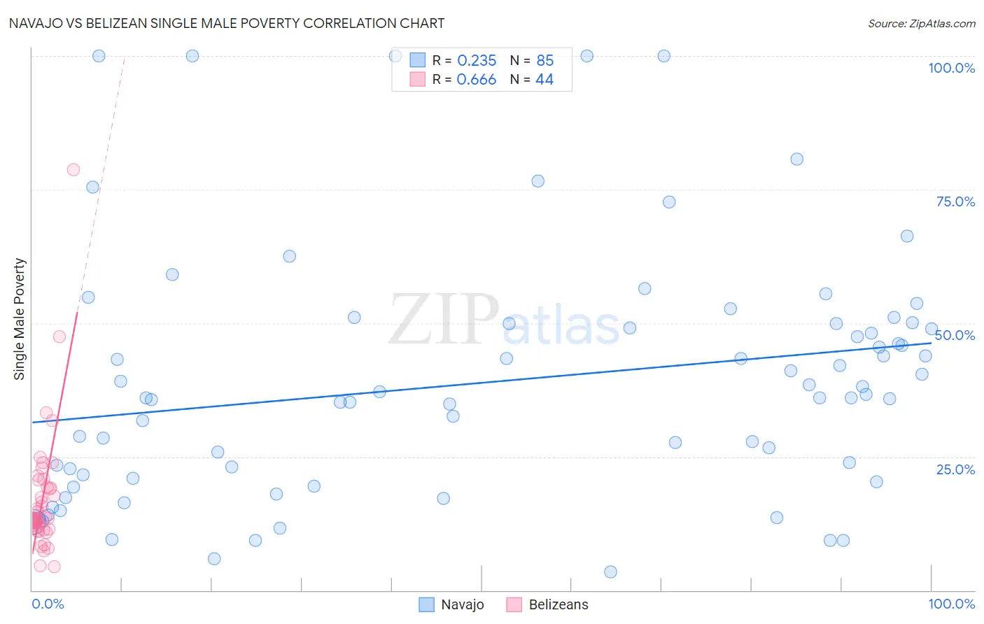 Navajo vs Belizean Single Male Poverty