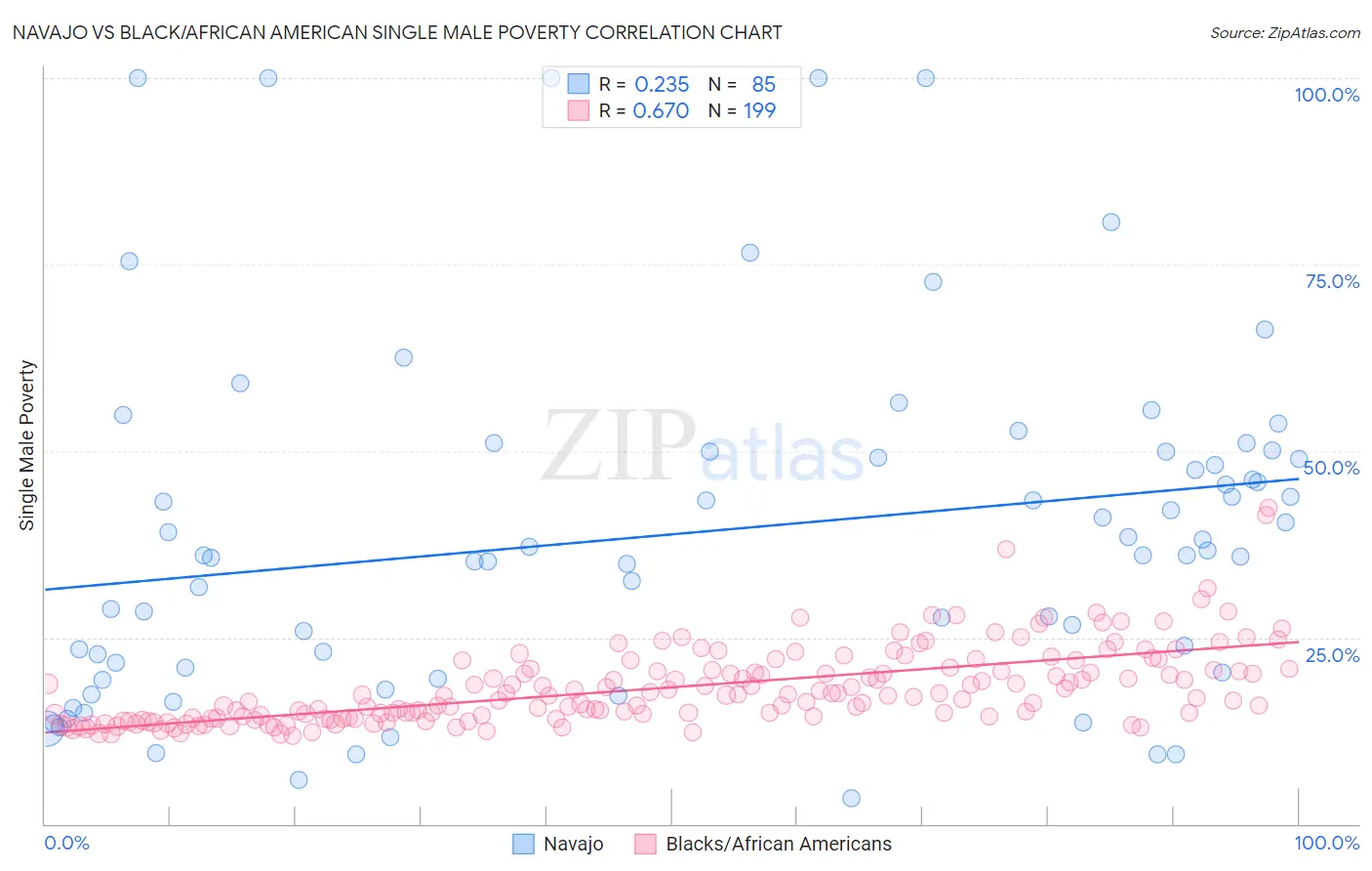 Navajo vs Black/African American Single Male Poverty