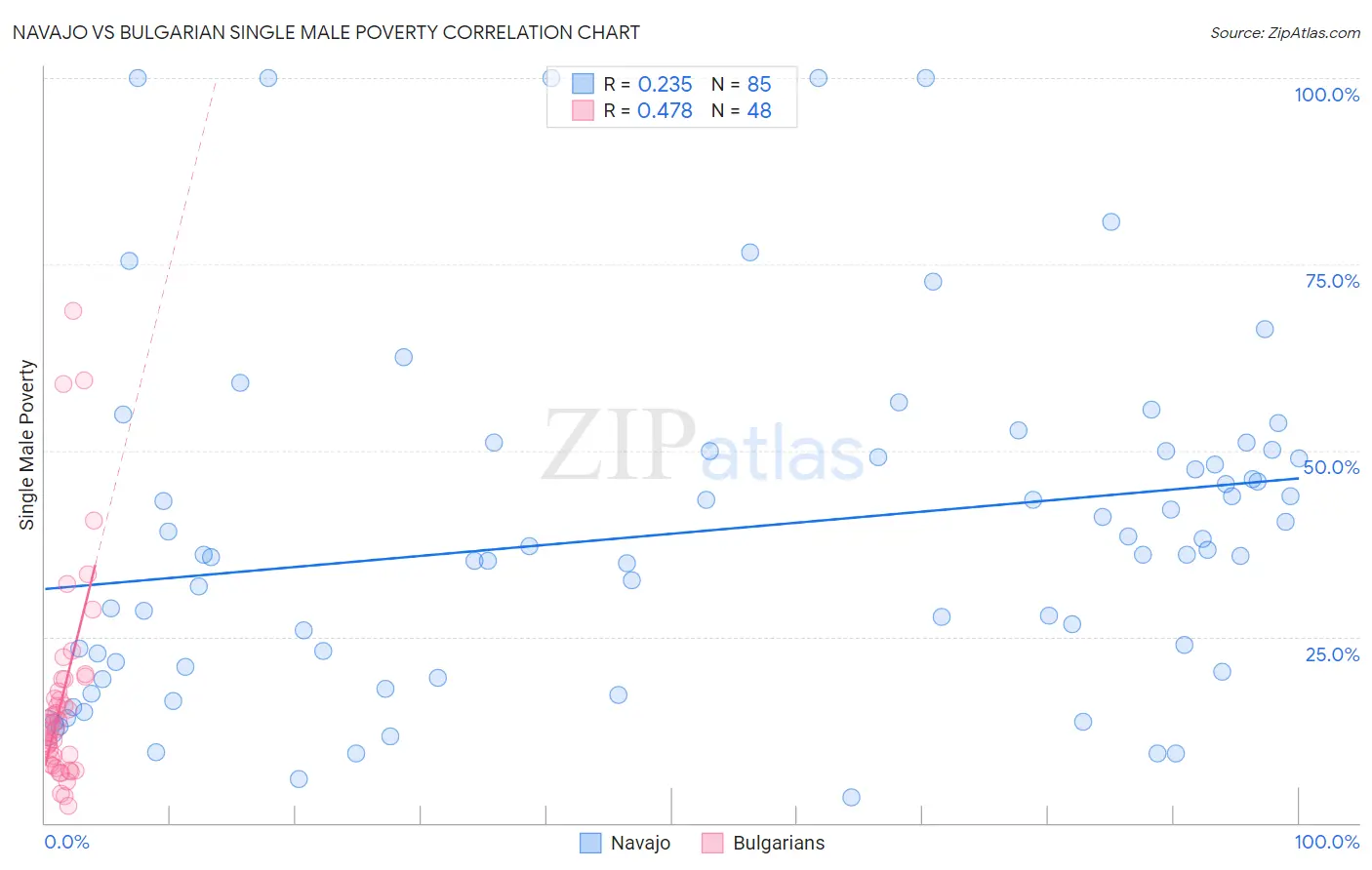 Navajo vs Bulgarian Single Male Poverty