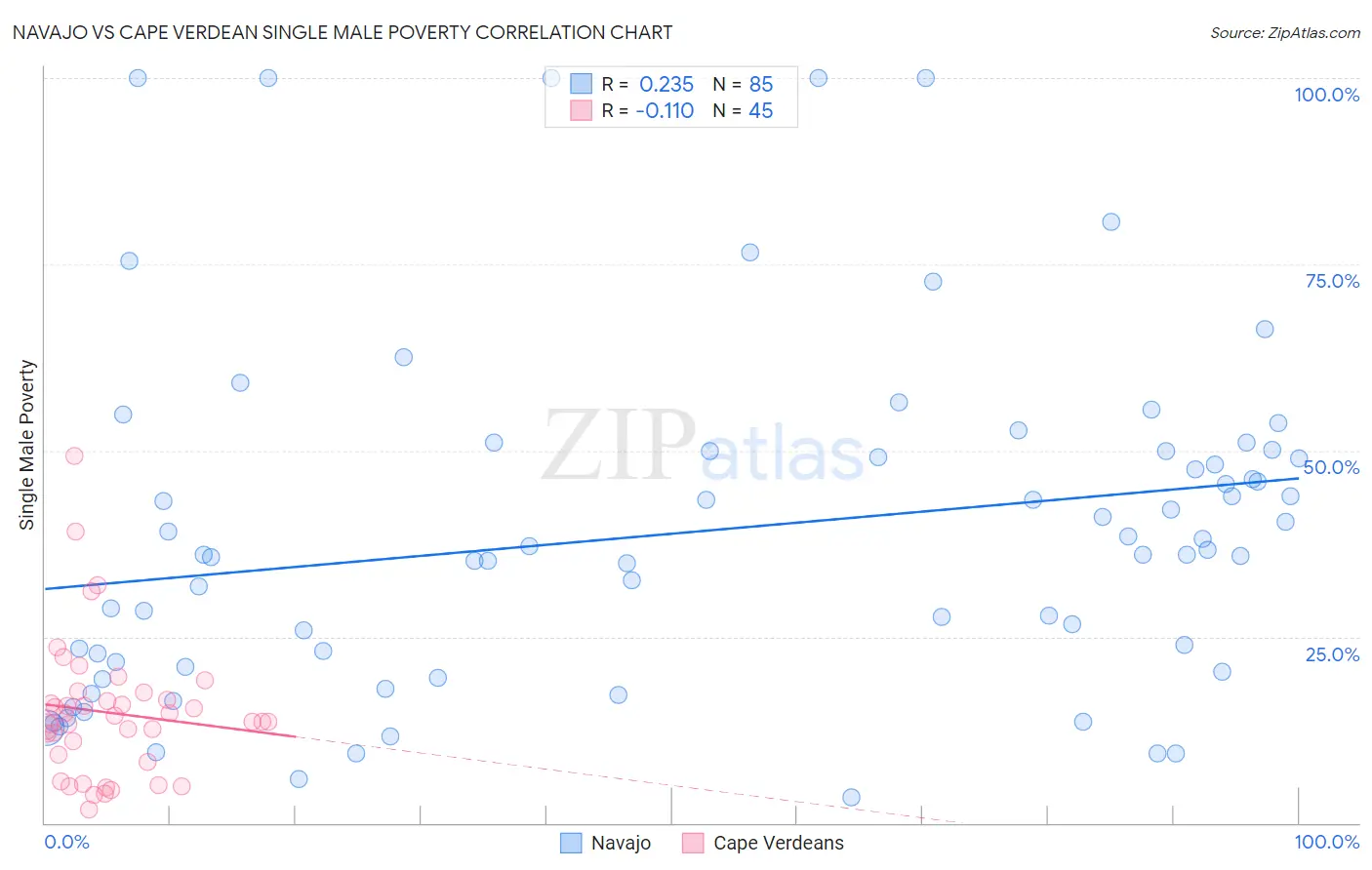 Navajo vs Cape Verdean Single Male Poverty