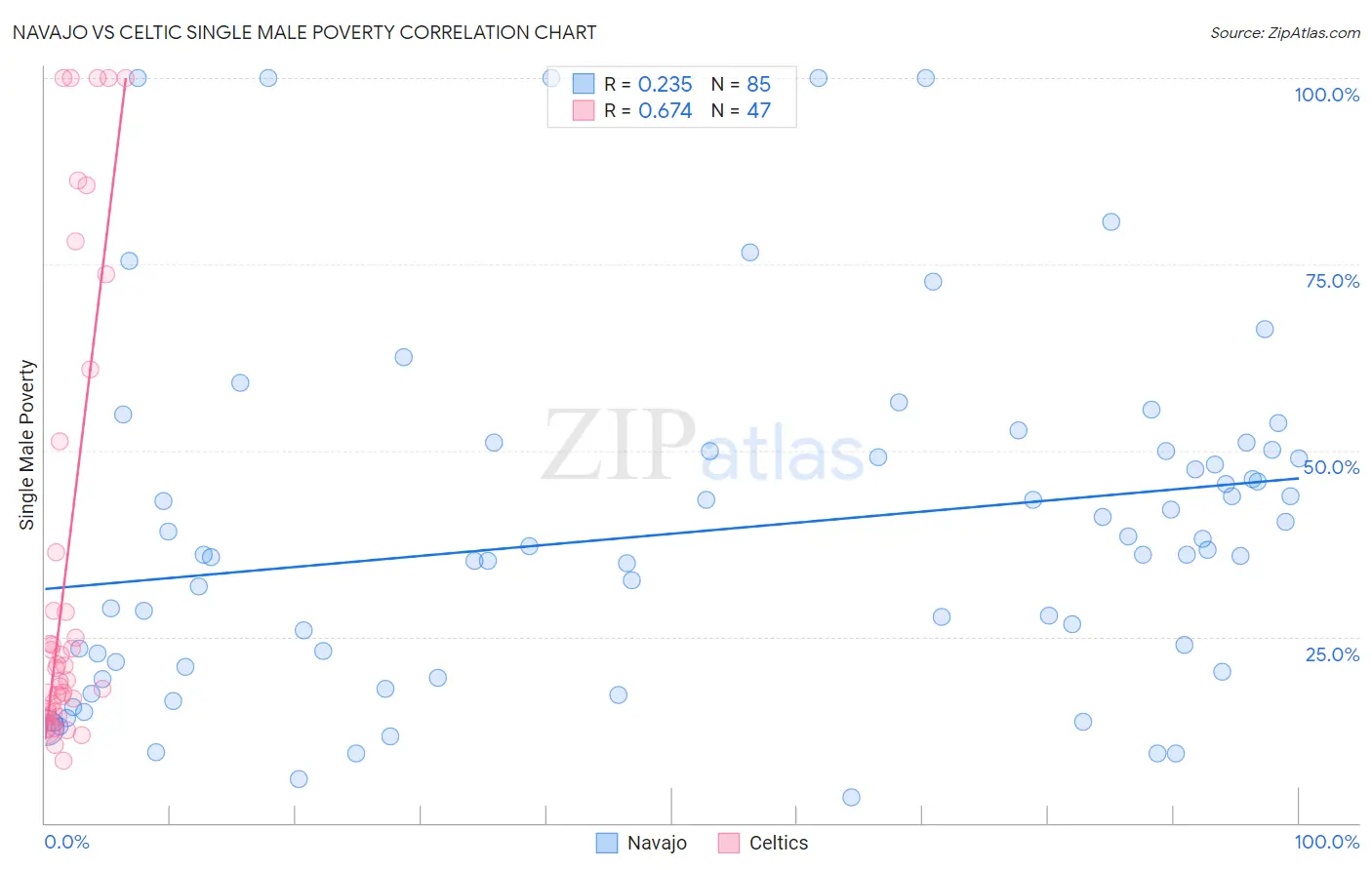 Navajo vs Celtic Single Male Poverty