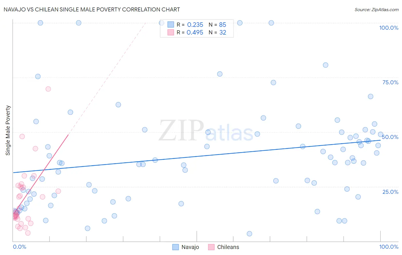Navajo vs Chilean Single Male Poverty