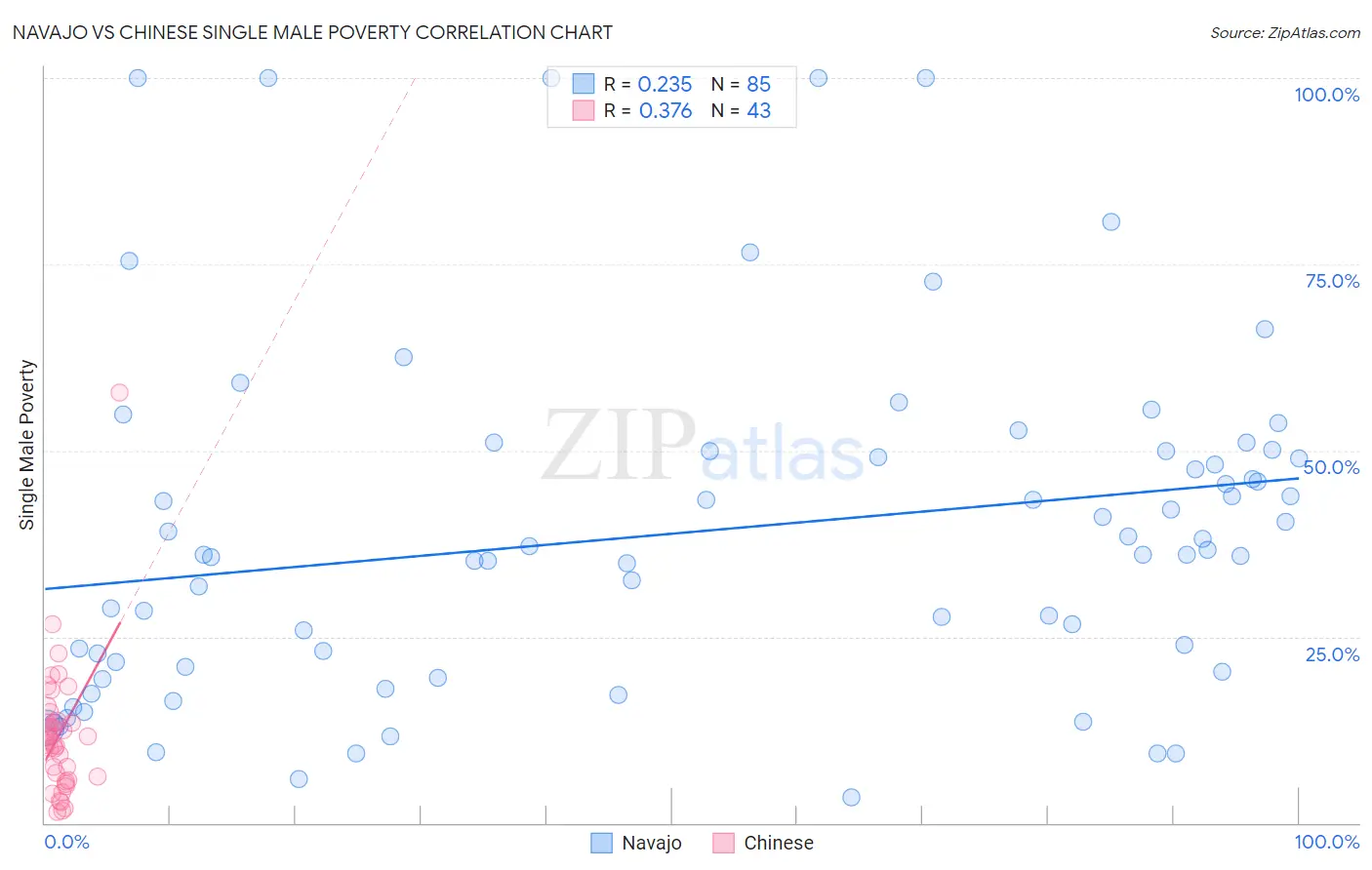 Navajo vs Chinese Single Male Poverty